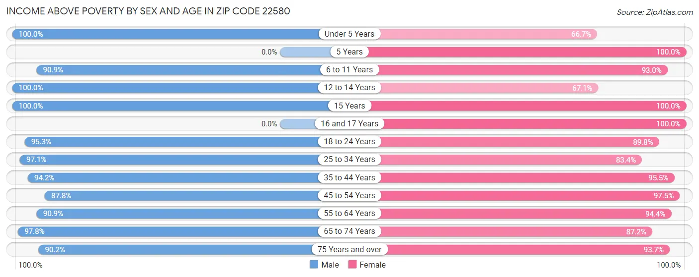 Income Above Poverty by Sex and Age in Zip Code 22580