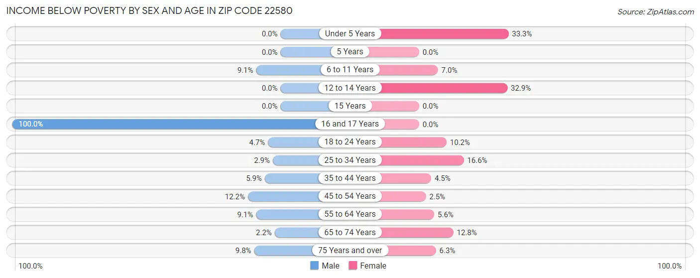 Income Below Poverty by Sex and Age in Zip Code 22580