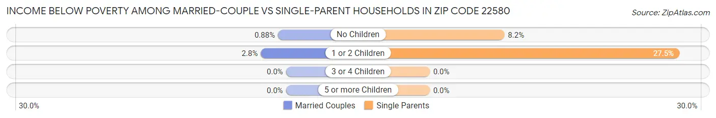 Income Below Poverty Among Married-Couple vs Single-Parent Households in Zip Code 22580