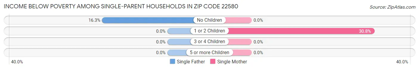 Income Below Poverty Among Single-Parent Households in Zip Code 22580