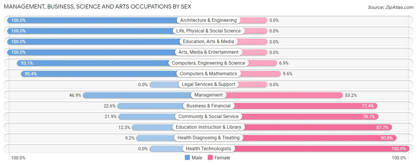 Management, Business, Science and Arts Occupations by Sex in Zip Code 22580