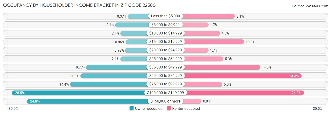 Occupancy by Householder Income Bracket in Zip Code 22580
