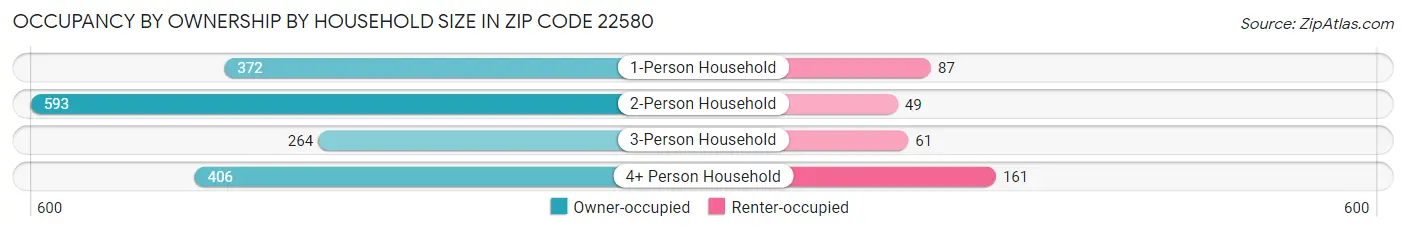 Occupancy by Ownership by Household Size in Zip Code 22580