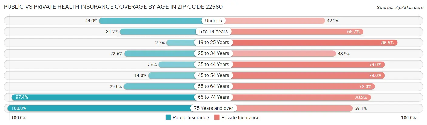 Public vs Private Health Insurance Coverage by Age in Zip Code 22580
