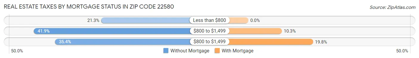 Real Estate Taxes by Mortgage Status in Zip Code 22580