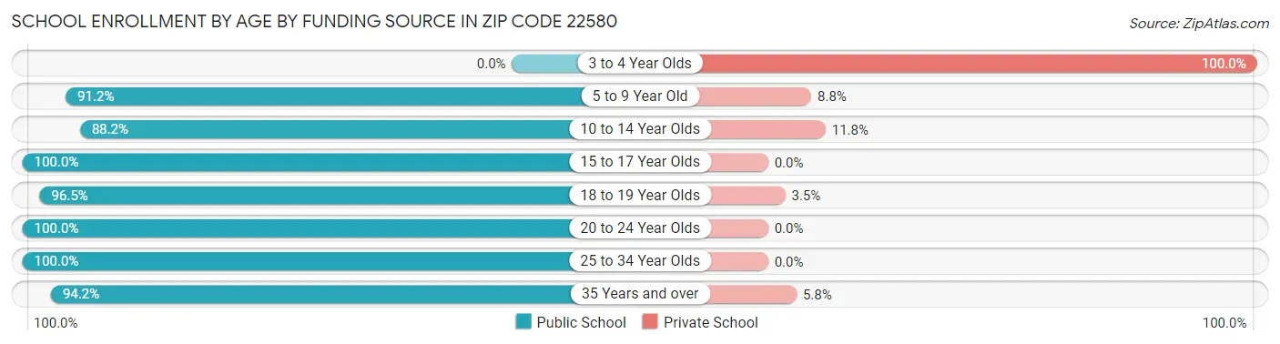 School Enrollment by Age by Funding Source in Zip Code 22580