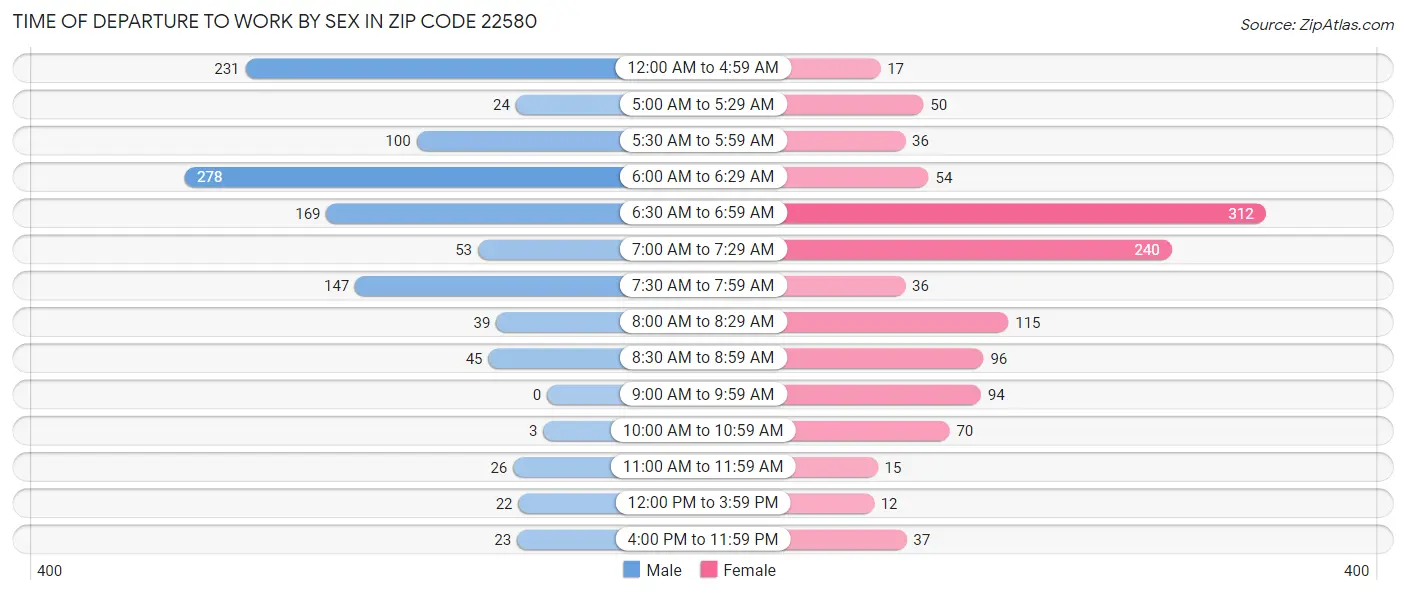 Time of Departure to Work by Sex in Zip Code 22580