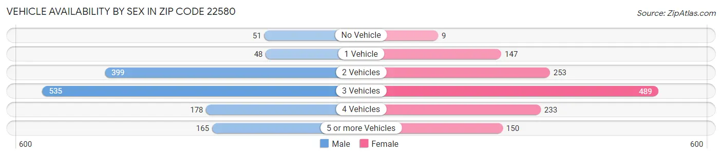 Vehicle Availability by Sex in Zip Code 22580