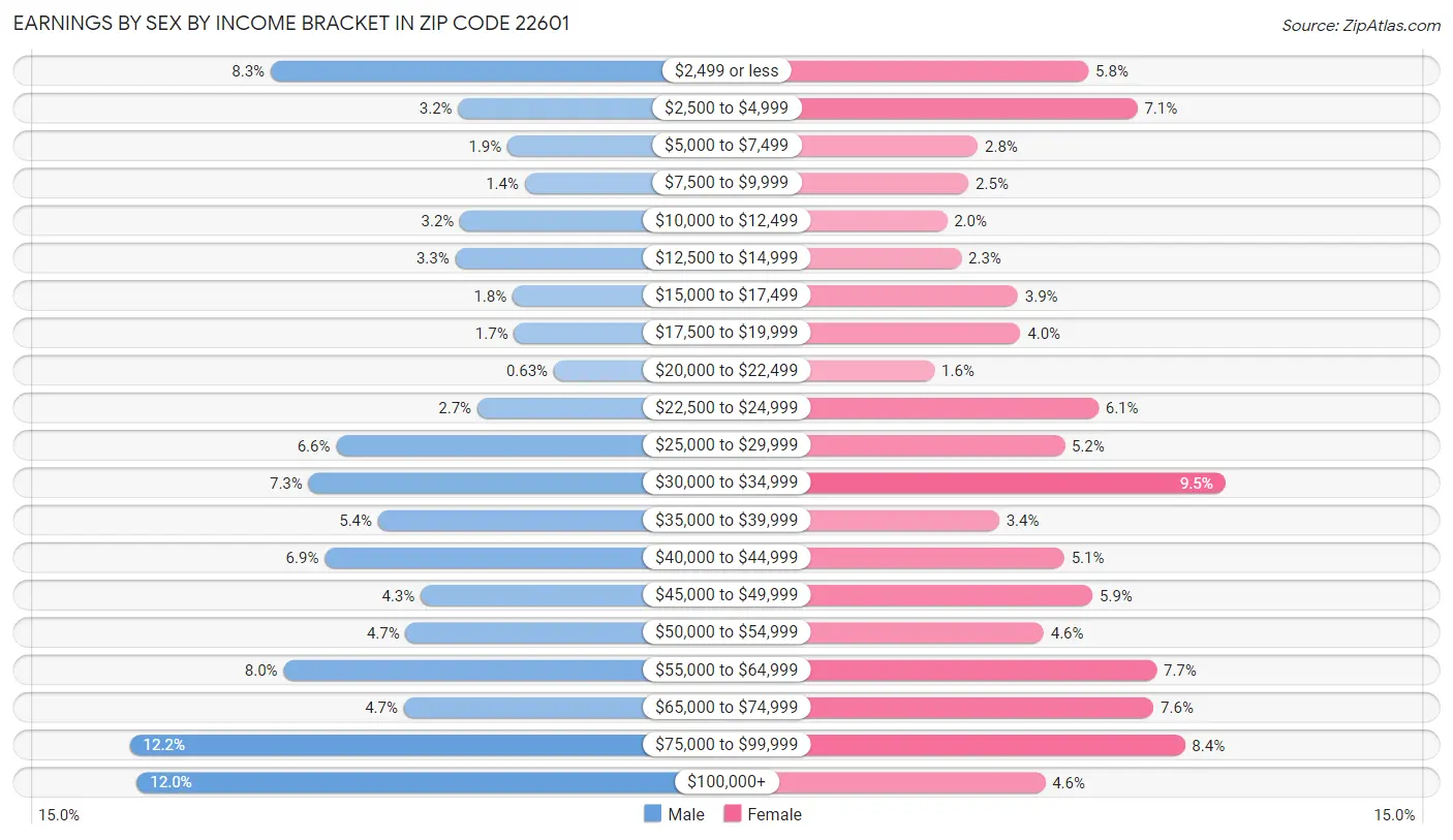 Earnings by Sex by Income Bracket in Zip Code 22601