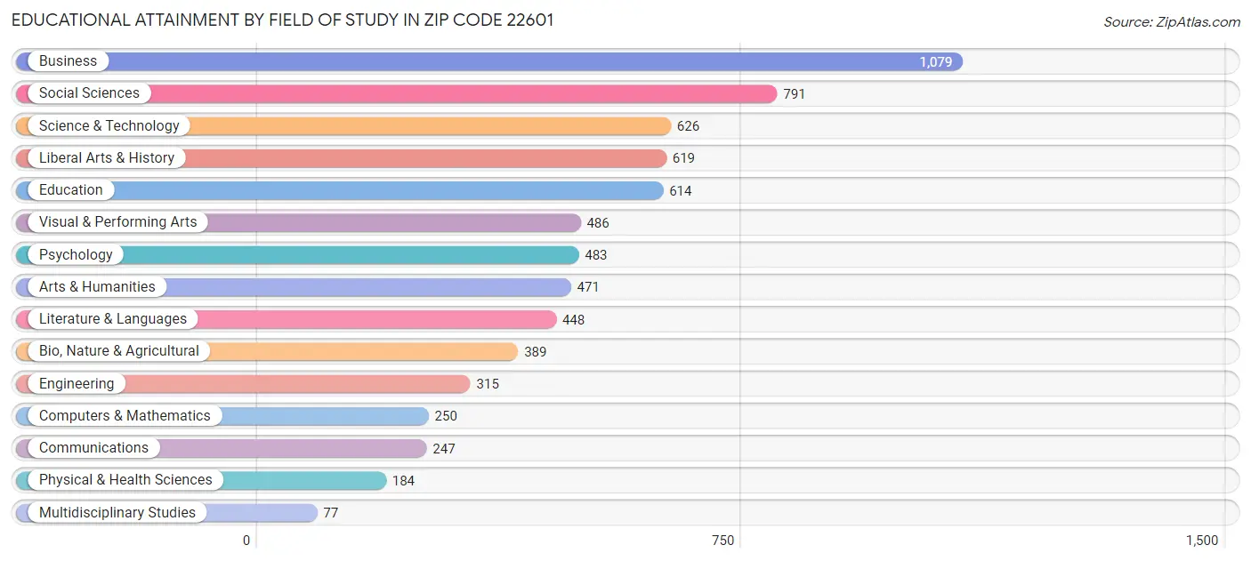 Educational Attainment by Field of Study in Zip Code 22601