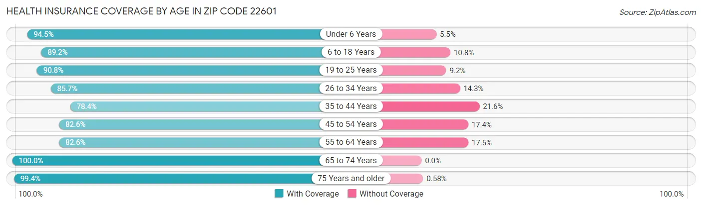 Health Insurance Coverage by Age in Zip Code 22601