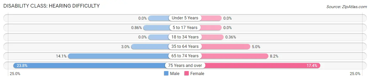 Disability in Zip Code 22601: <span>Hearing Difficulty</span>