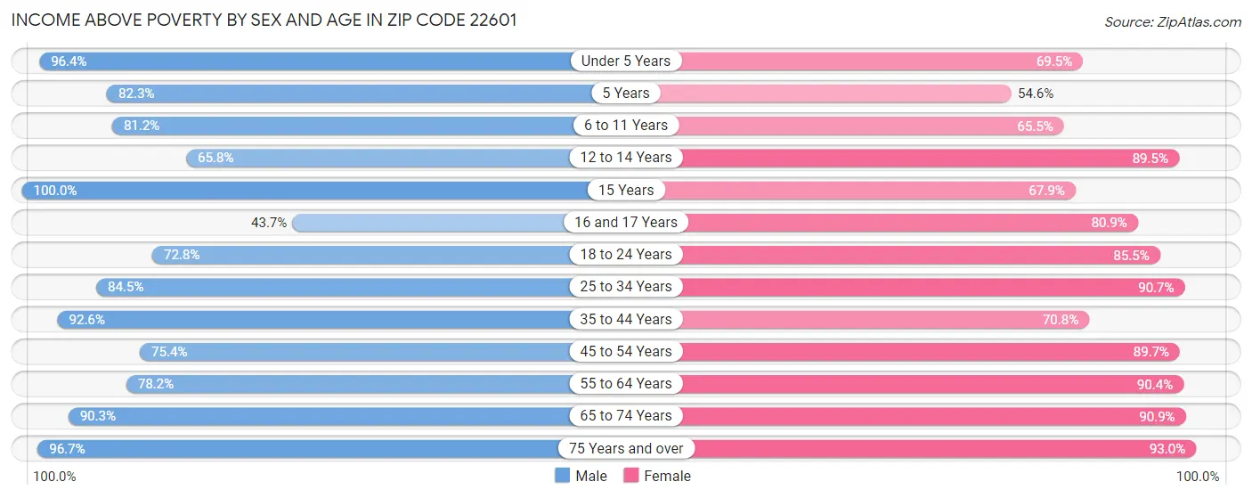 Income Above Poverty by Sex and Age in Zip Code 22601