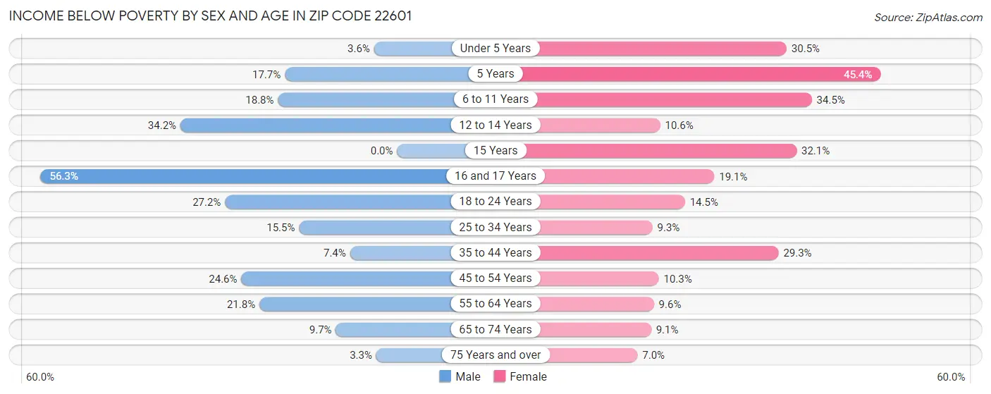 Income Below Poverty by Sex and Age in Zip Code 22601