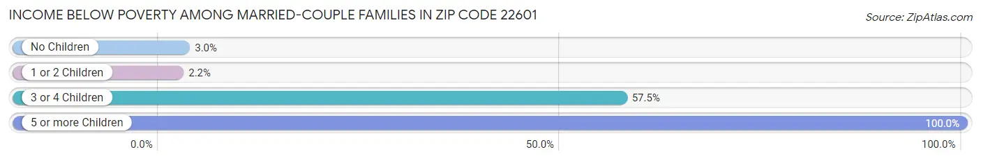 Income Below Poverty Among Married-Couple Families in Zip Code 22601