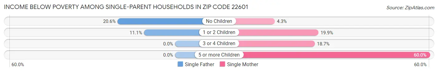 Income Below Poverty Among Single-Parent Households in Zip Code 22601