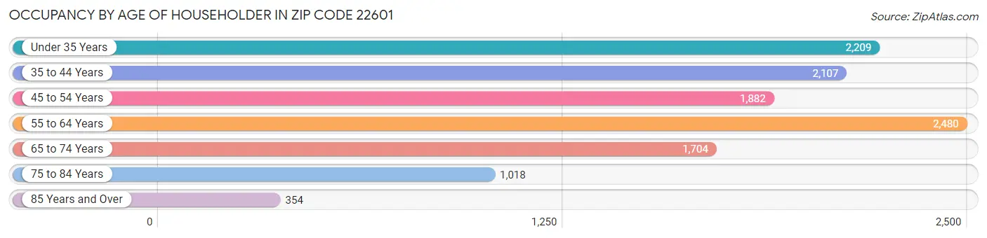 Occupancy by Age of Householder in Zip Code 22601