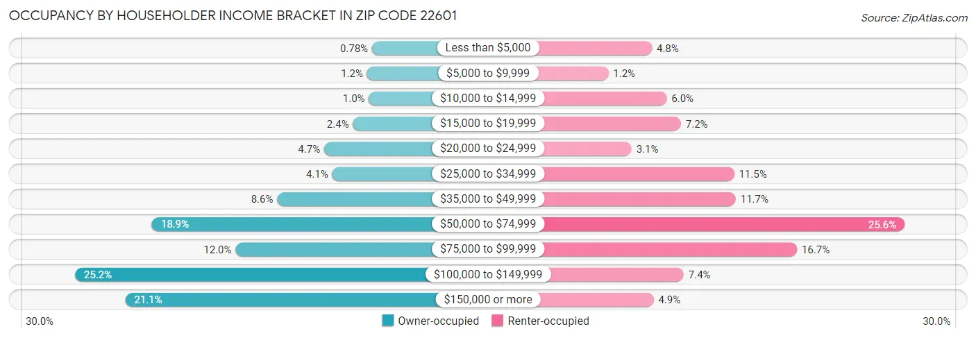 Occupancy by Householder Income Bracket in Zip Code 22601