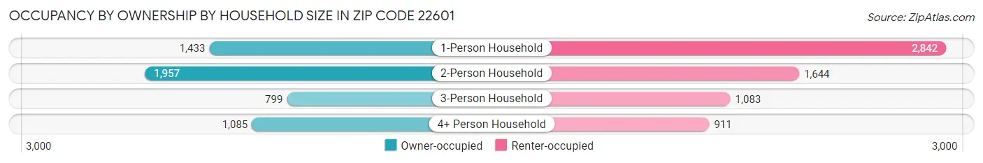 Occupancy by Ownership by Household Size in Zip Code 22601