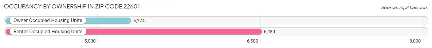 Occupancy by Ownership in Zip Code 22601