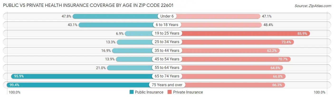 Public vs Private Health Insurance Coverage by Age in Zip Code 22601