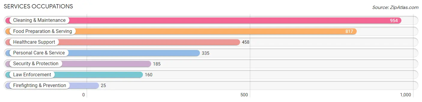 Services Occupations in Zip Code 22601