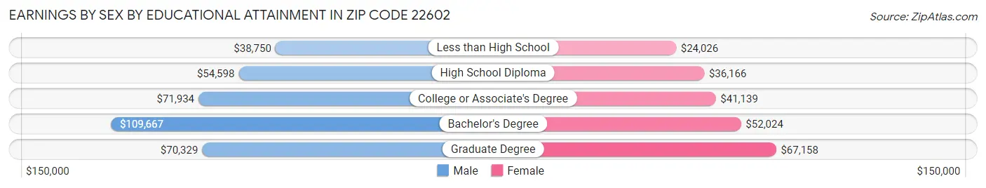 Earnings by Sex by Educational Attainment in Zip Code 22602