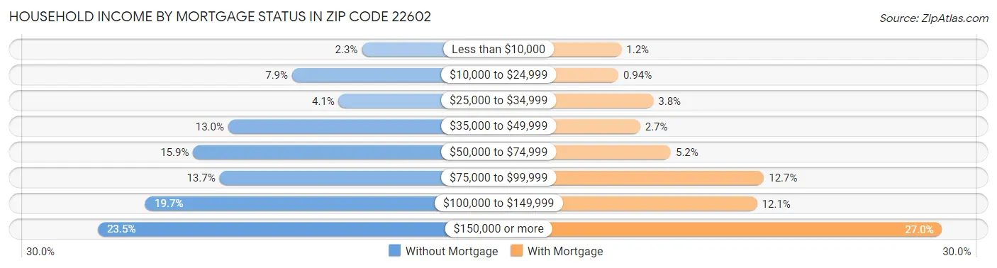 Household Income by Mortgage Status in Zip Code 22602
