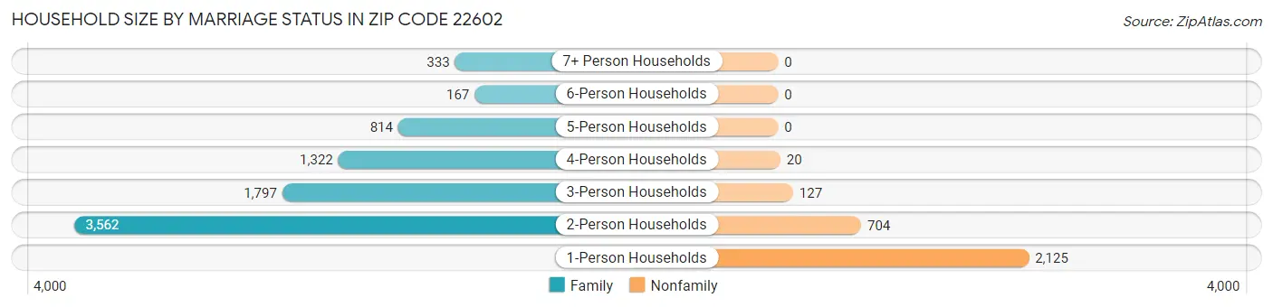 Household Size by Marriage Status in Zip Code 22602