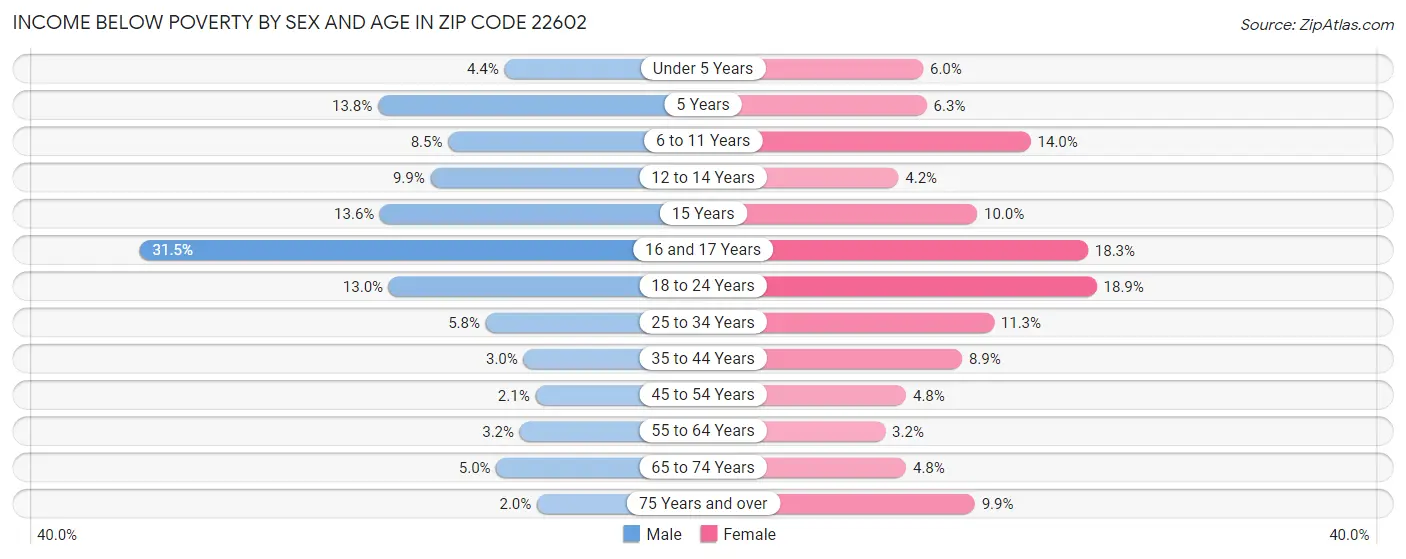 Income Below Poverty by Sex and Age in Zip Code 22602
