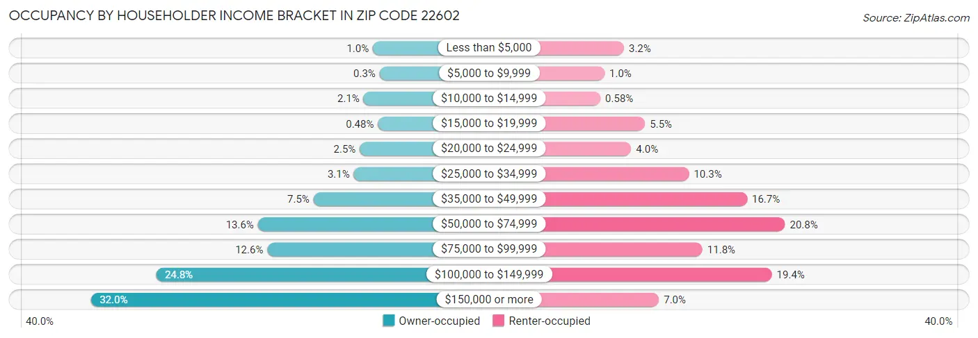 Occupancy by Householder Income Bracket in Zip Code 22602