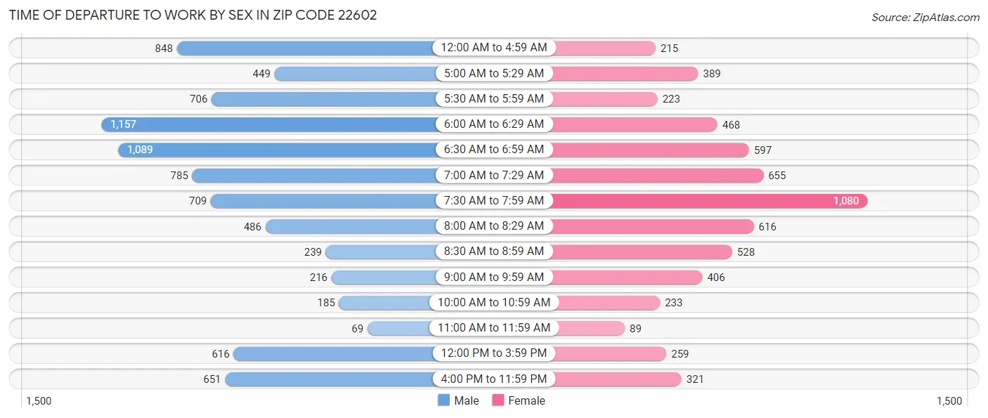 Time of Departure to Work by Sex in Zip Code 22602
