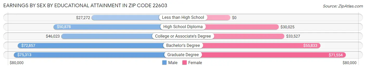 Earnings by Sex by Educational Attainment in Zip Code 22603