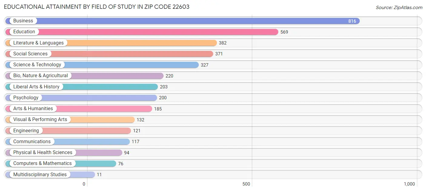 Educational Attainment by Field of Study in Zip Code 22603