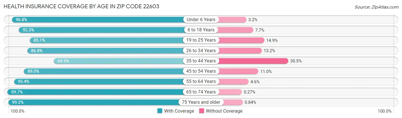 Health Insurance Coverage by Age in Zip Code 22603