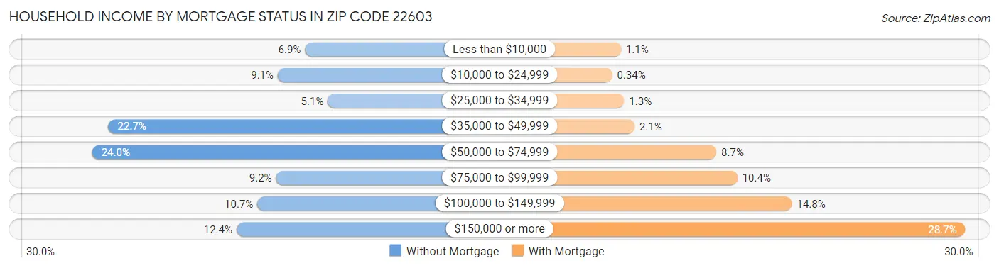 Household Income by Mortgage Status in Zip Code 22603