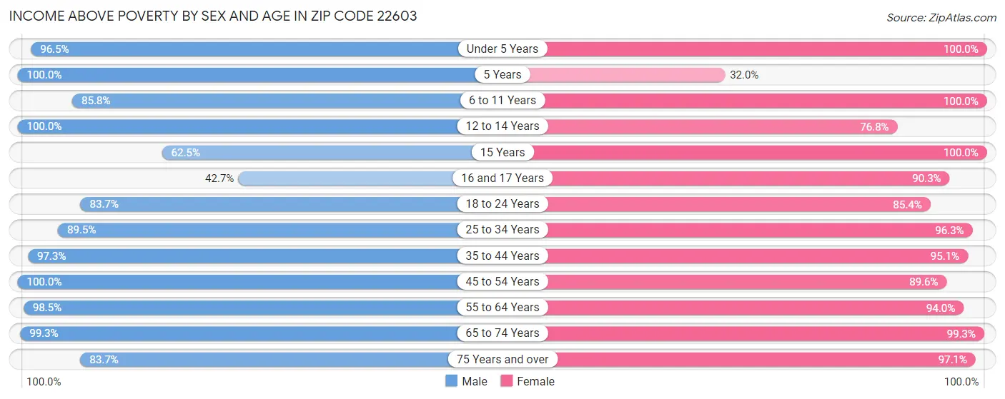 Income Above Poverty by Sex and Age in Zip Code 22603