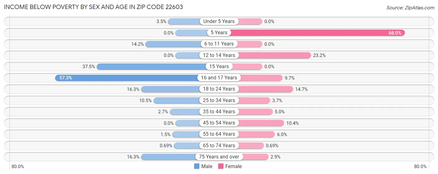 Income Below Poverty by Sex and Age in Zip Code 22603