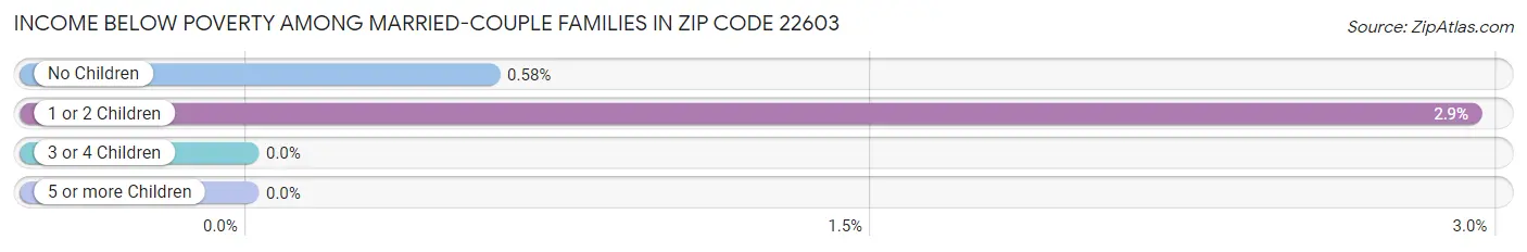 Income Below Poverty Among Married-Couple Families in Zip Code 22603