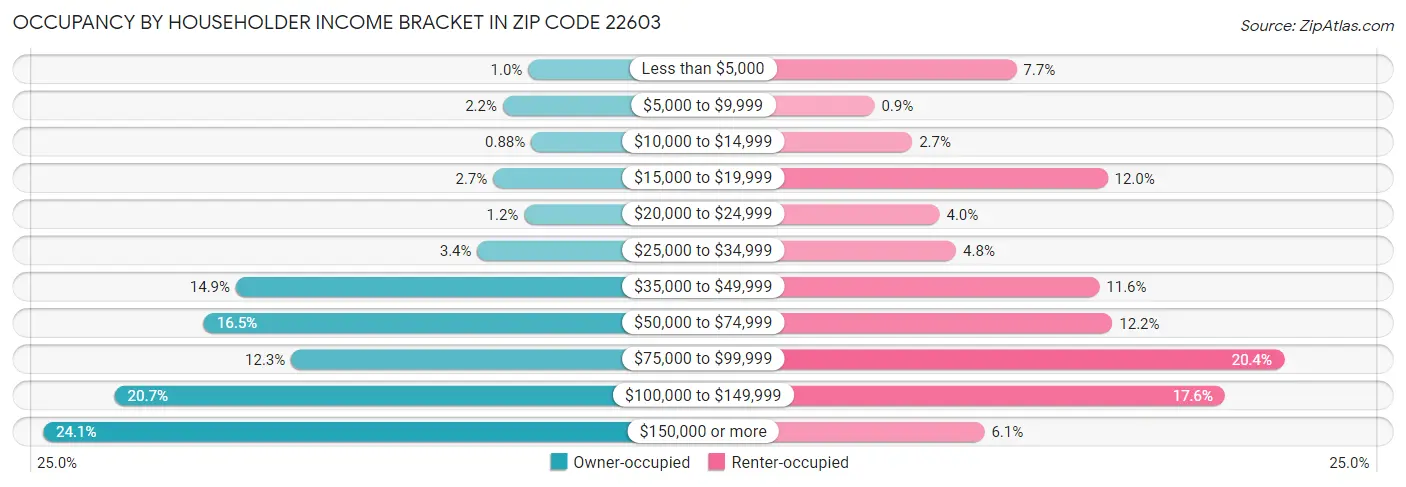 Occupancy by Householder Income Bracket in Zip Code 22603