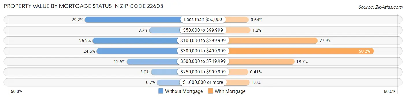 Property Value by Mortgage Status in Zip Code 22603
