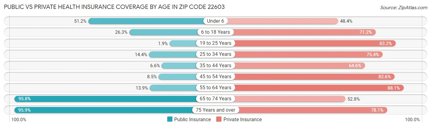 Public vs Private Health Insurance Coverage by Age in Zip Code 22603