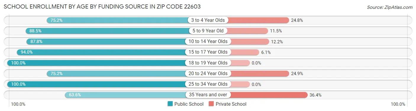 School Enrollment by Age by Funding Source in Zip Code 22603