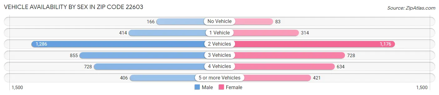 Vehicle Availability by Sex in Zip Code 22603
