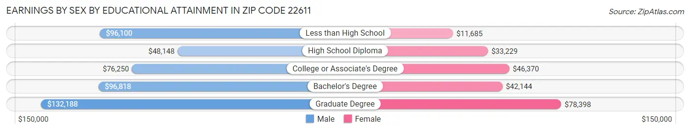 Earnings by Sex by Educational Attainment in Zip Code 22611