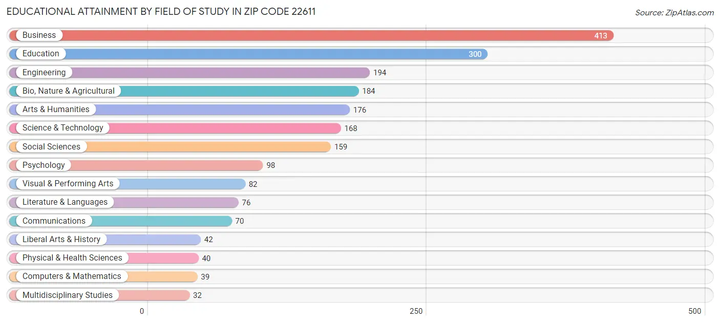Educational Attainment by Field of Study in Zip Code 22611