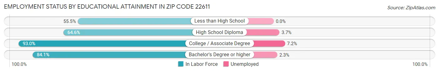 Employment Status by Educational Attainment in Zip Code 22611