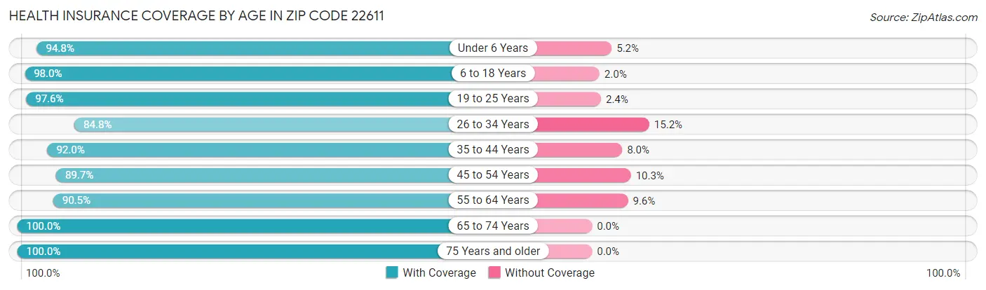 Health Insurance Coverage by Age in Zip Code 22611