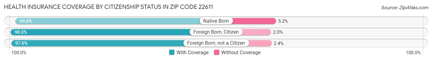 Health Insurance Coverage by Citizenship Status in Zip Code 22611
