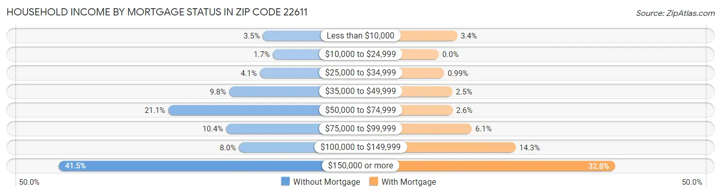 Household Income by Mortgage Status in Zip Code 22611